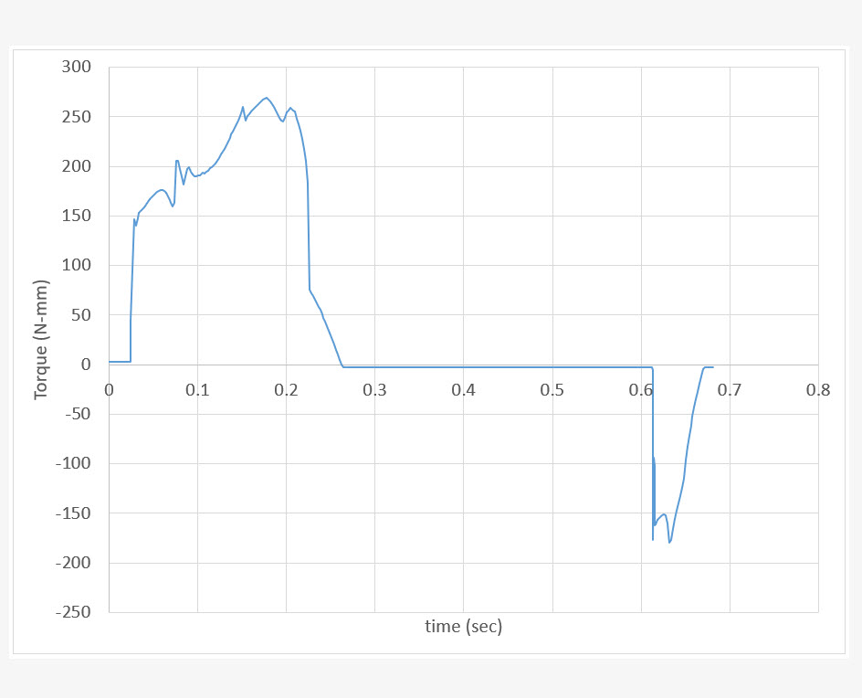 Outside lock lever torque